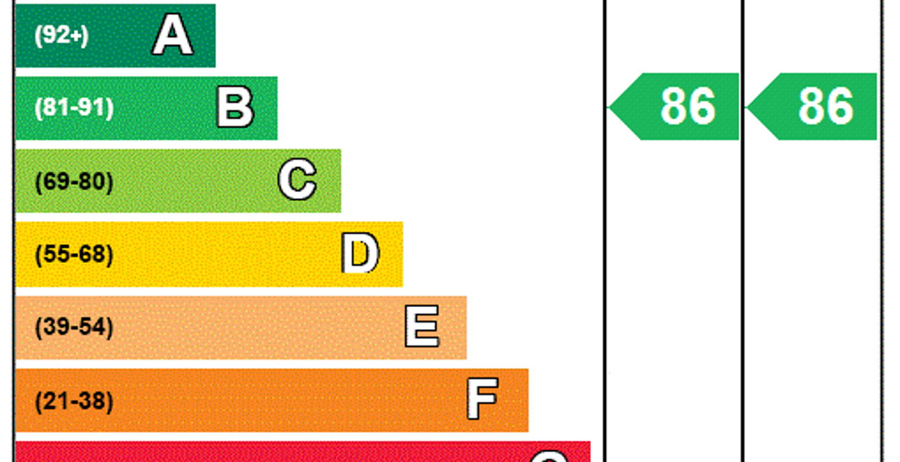 EPC Rating Graph