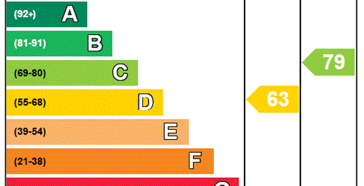 EPC Rating Graph