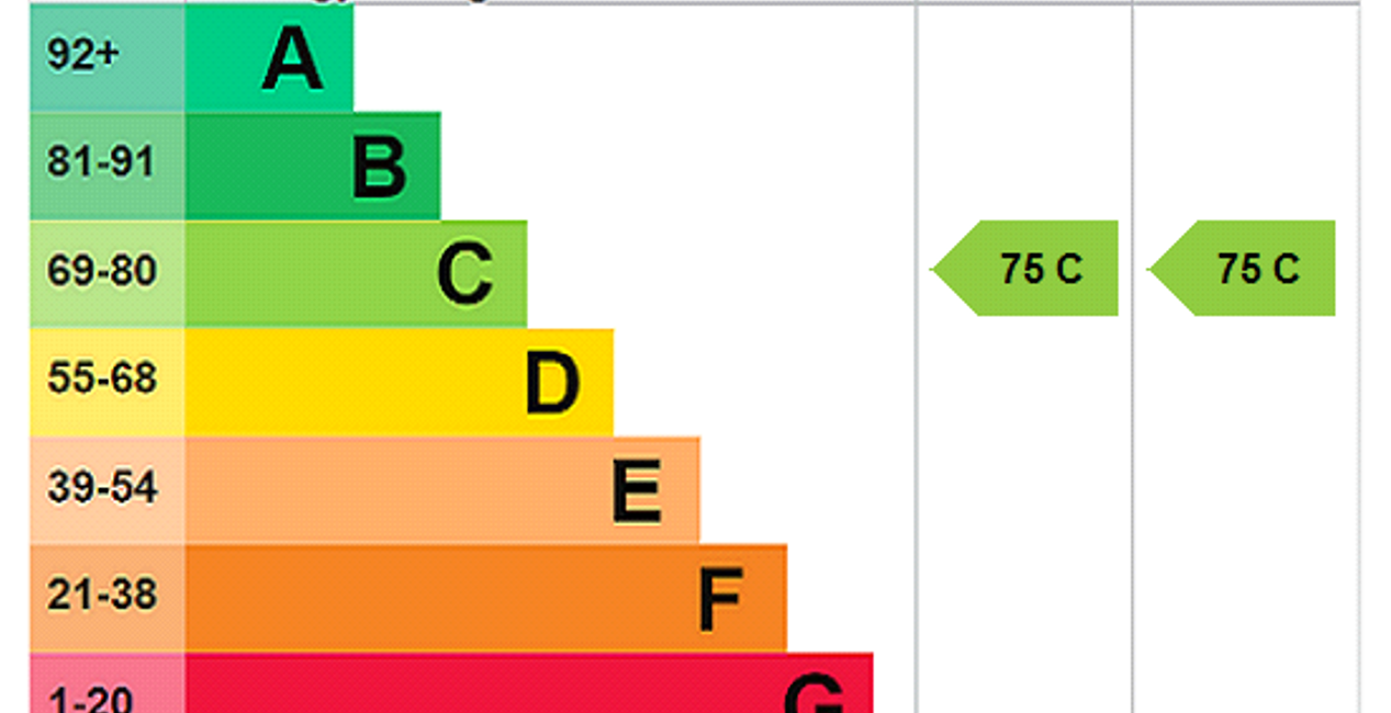 EPC Rating Graph