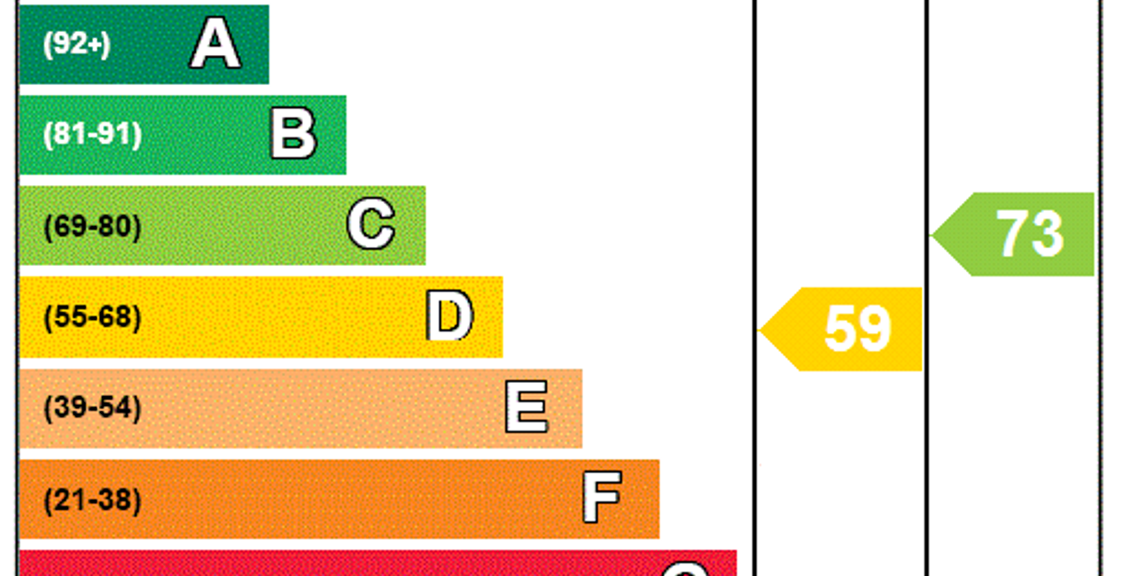 EPC Rating Graph