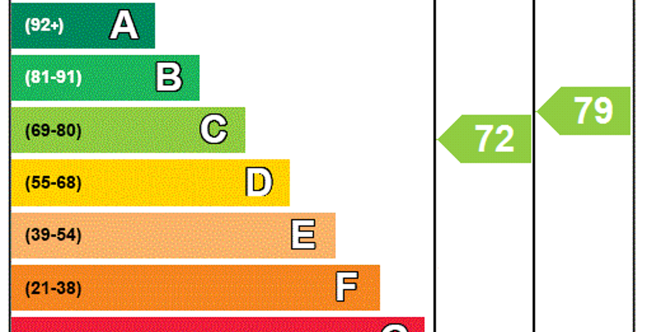 EPC Rating Graph