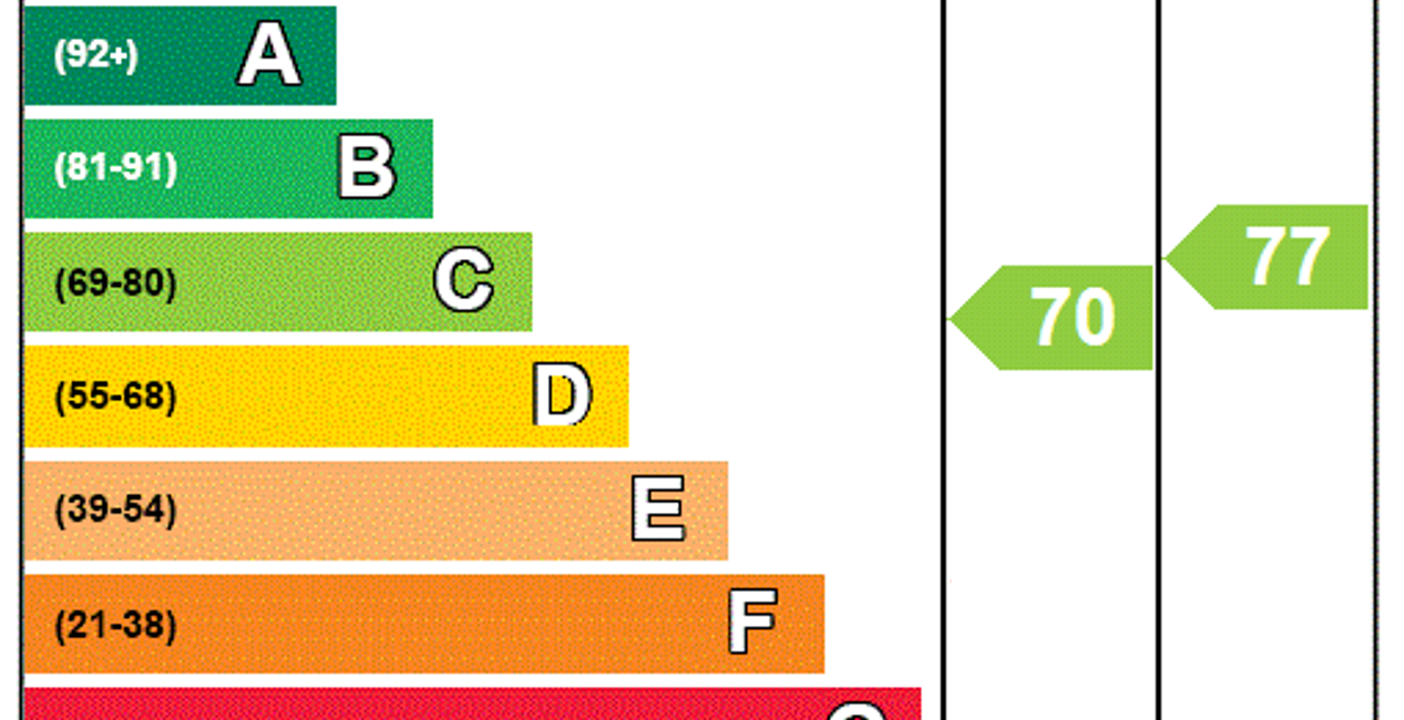 EPC Rating Graph