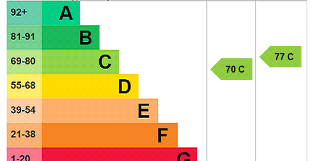 EPC Rating Graph