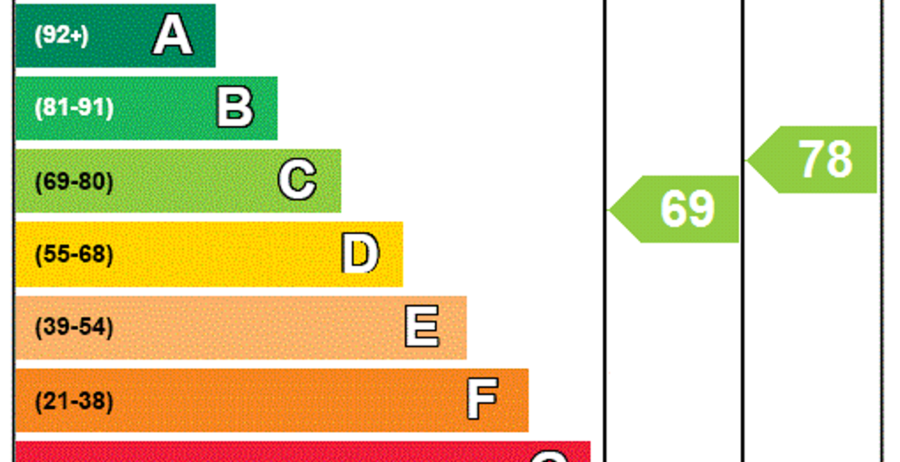 EPC Rating Graph