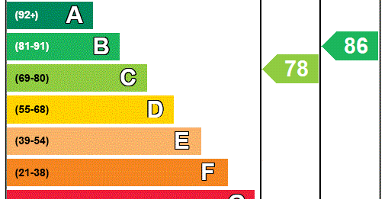 EPC Rating Graph