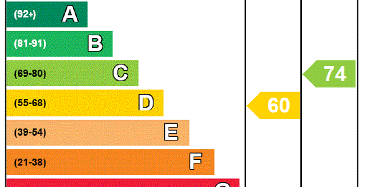 EPC Rating Graph