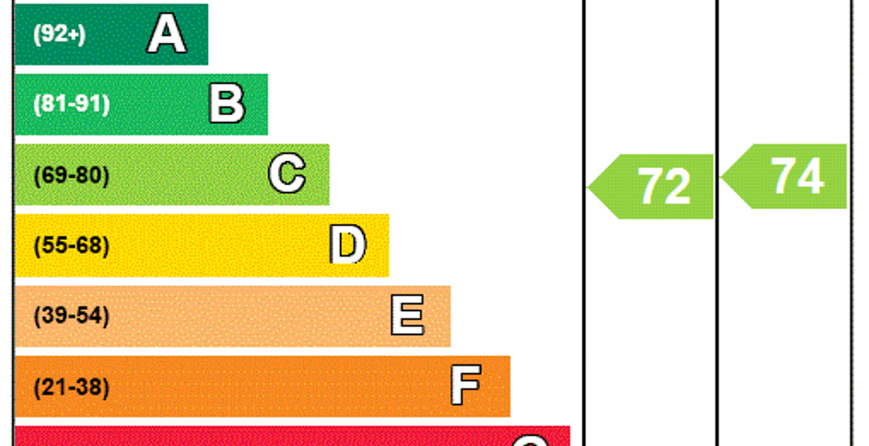 EPC Rating Graph