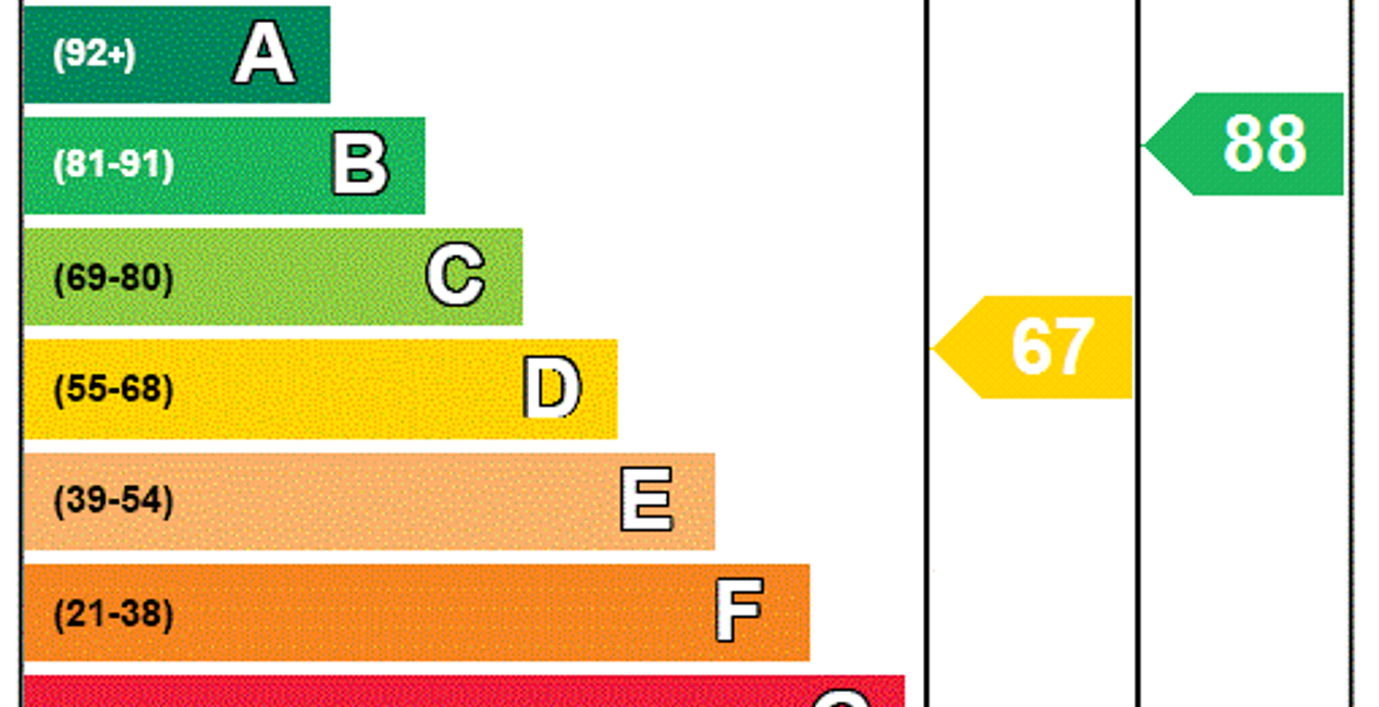 EPC Rating Graph