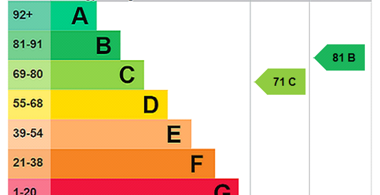 EPC Rating Graph