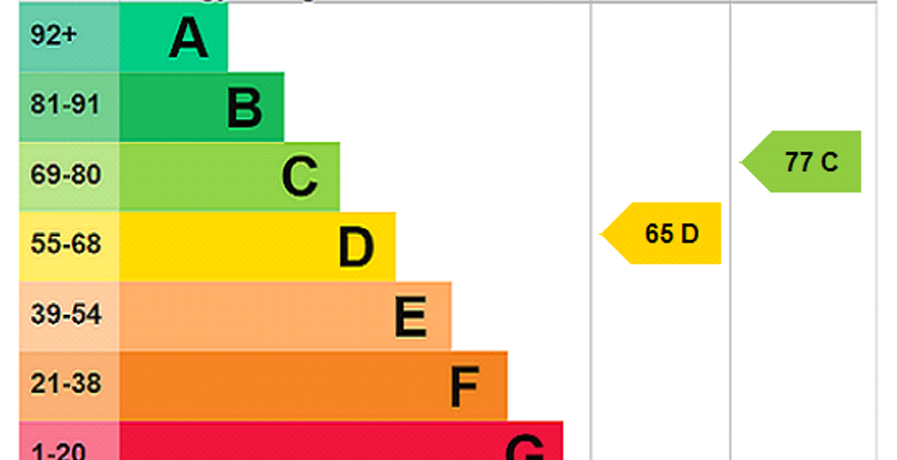 EPC Rating Graph