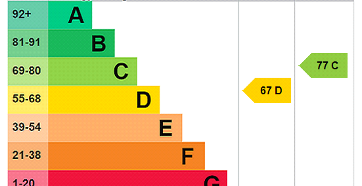 EPC Rating Graph