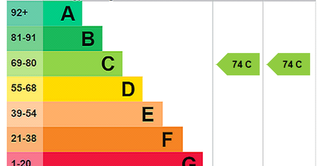EPC Rating Graph