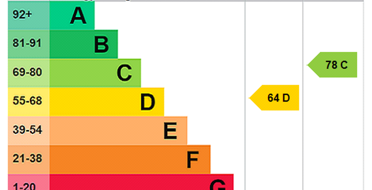EPC Rating Graph