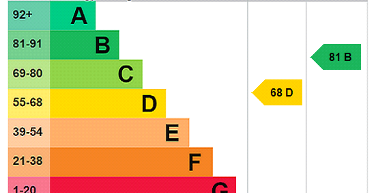 EPC Rating Graph