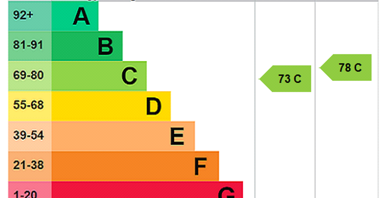 EPC Rating Graph